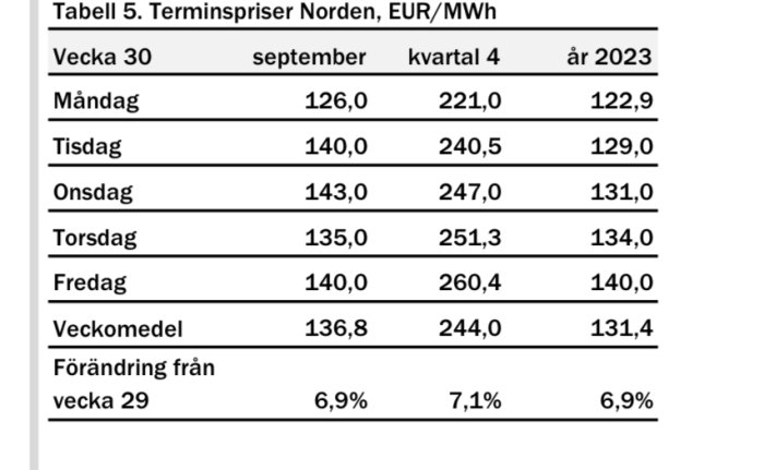 Tabell över terminspriser för el i Norden, vecka 30, september 2023, prisvariationer och veckomedel.