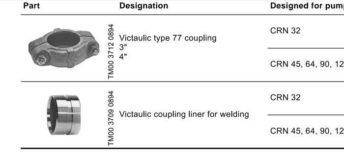 Teknisk tabell, Victaulic-kopplingar, delnummer, storlekar, och tillämpningar för pumpmodeller.
