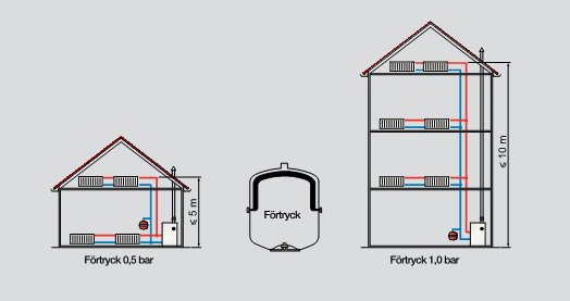 Två diagram visar vattentryck i olika typer av byggnader med märkta mått och tryckangivelser.
