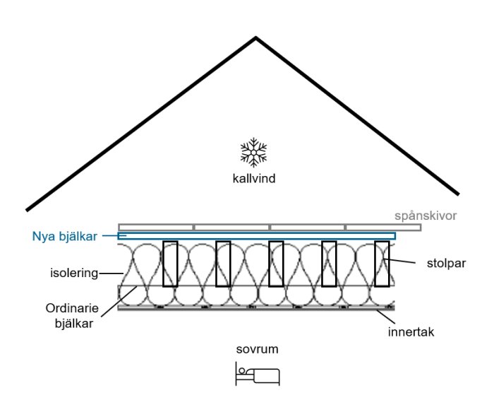 Schema för takstomme med kallvind, isolering, bjälkar, sovrum och takdetaljer.