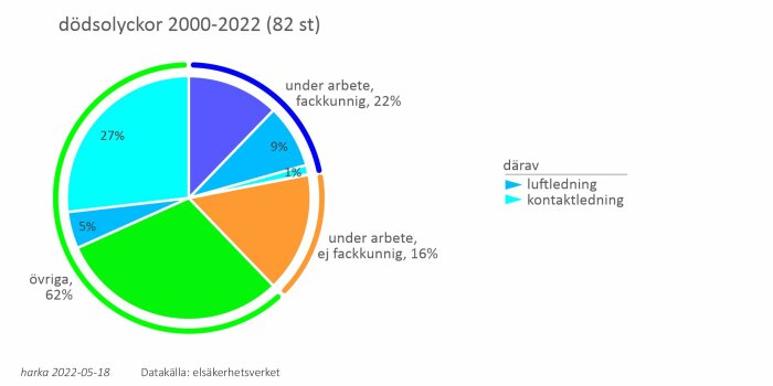 Cirkeldiagram visar dödsolyckor fördelade på arbetsstatus och elektricitetstyp, data från elsäkerhetsverket.