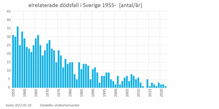 Stapeldiagram som visar minskning av elrelaterade dödsfall i Sverige från 1955 till efter 2010.