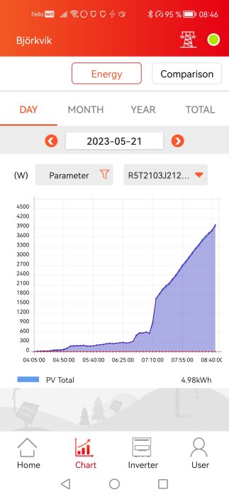 Graf i mobilapp visar energiproduktion över tid, sannolikt från solceller, mängd 4.98 kWh genererad.