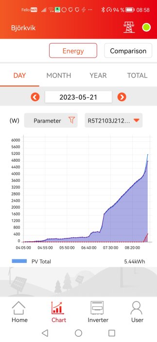 Energimonitorering, solpanel prestanda graf, datum markerat, total energiproduktion för dagen anges i kWh.