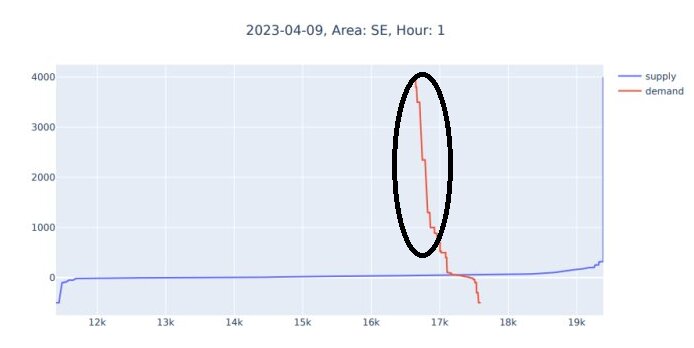 Diagram visar elförsörjning och efterfrågan med plötslig spik i efterfrågan, markerad med cirkel, daterad 2023-04-09.