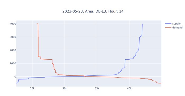 Linjediagram visar utbud och efterfrågan över prisintervaller för en specifik timme och region.