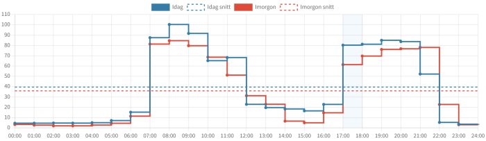 Stegdiagram visar tidsbaserad data, jämför dagens och morgondagens värden med genomsnitt.