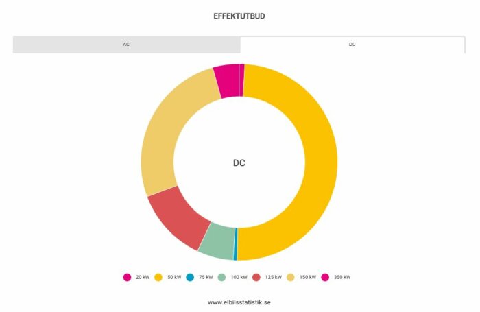 Färgglad cirkeldiagram som visar effektutbud, förmodligen relaterat till laddningsstationer för elbilar.