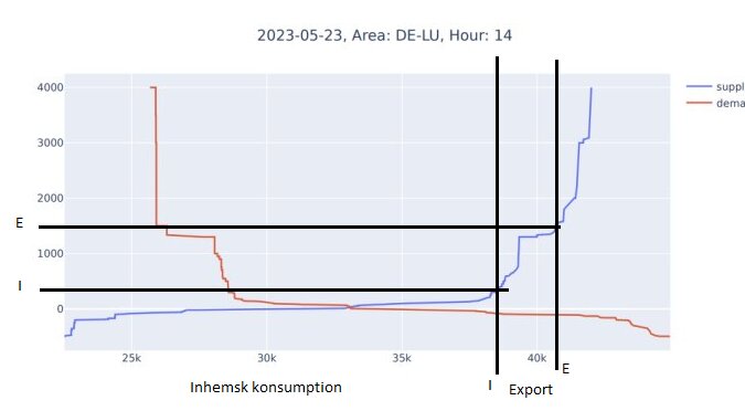 Graf som visar inhemsk konsumption och export, med skilda utbud- och efterfrågekurvor, för DE-LU-området vid kl 14.