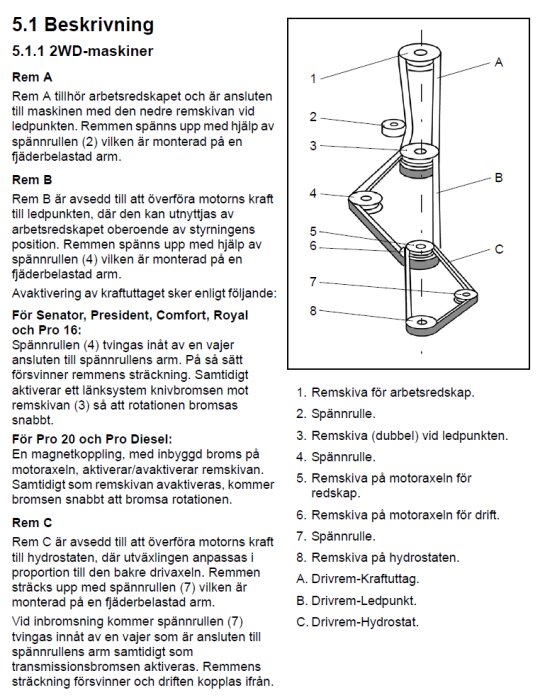 Teknisk beskrivning av remdrivna system med komponentlista och illustration för 2WD-maskiner.