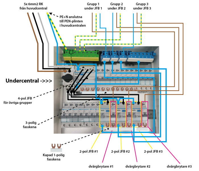 Elektrisk fördelningstavla med märkta ledningar och komponenter, installationsdiagram över kopplingar och säkringar.