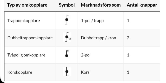 Tabell med typer av omkopplare, symboler och antal knappar för elinstallationer.