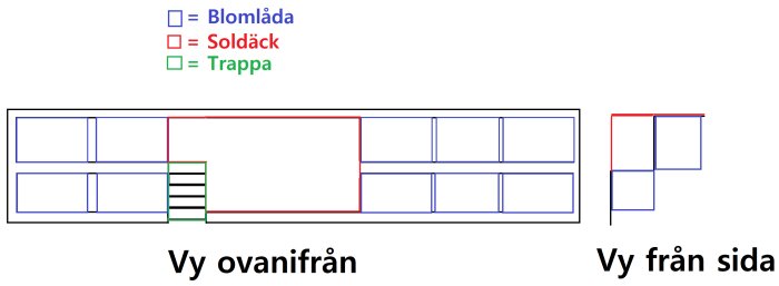 Två ritningar visar layout: ovanifrån och från sidan, med blomlåda, soldäck och trappa markerat i färger.