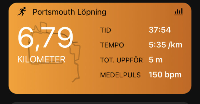 Löpningsaktivitet: 6,79 km, tid 37:54, tempo 5:35/km, total uppför 5 m, medelpuls 150 bpm.