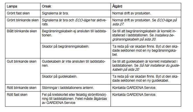 Tabell med felkoder och åtgärder för produkt, indikerade av olika färger på blinkande lampor.