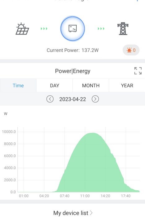 Appgränssnitt som visar solenergi produktion över tid med topp under dagen.