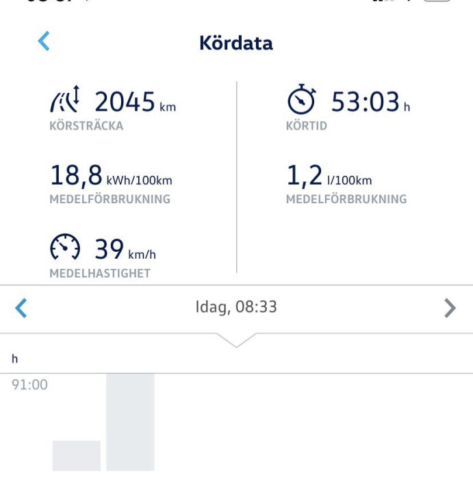 Skärmavbild av bildata visar körsträcka, energiförbrukning, medelhastighet och körtid.