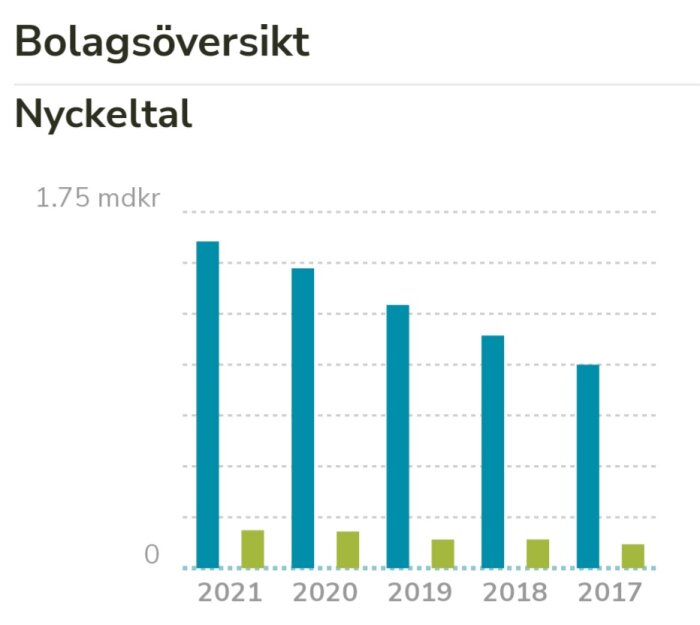 Stapelstolpediagram visar nyckeltal för ett bolag över tid, 2017-2021, med minskning från 2020 till 2021.