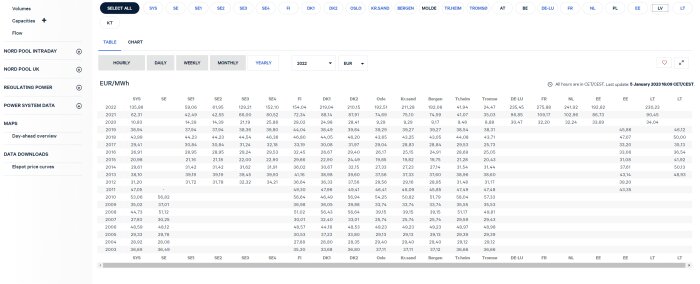 Skärmdump av databas med elpriser i olika regioner över tid, uppdaterad 5 januari 2023.