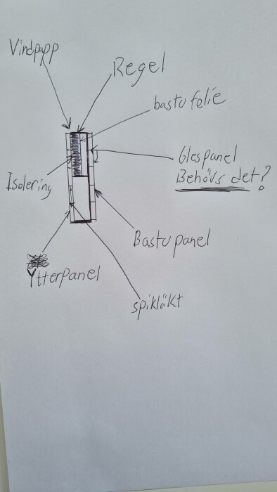 Handritad skiss av väggkonstruktion med isolering, paneler och frågor om byggmaterial.