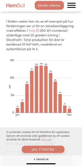 Stolpdiagram visar solcellsproduktion per månad i kWh, större på sommaren, mindre vintertid, svenskt exempel.