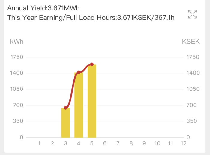 Stapeldiagram och linjediagram, energiproduktion och inkomst, mätt i kWh och KSEK, data över ett år.