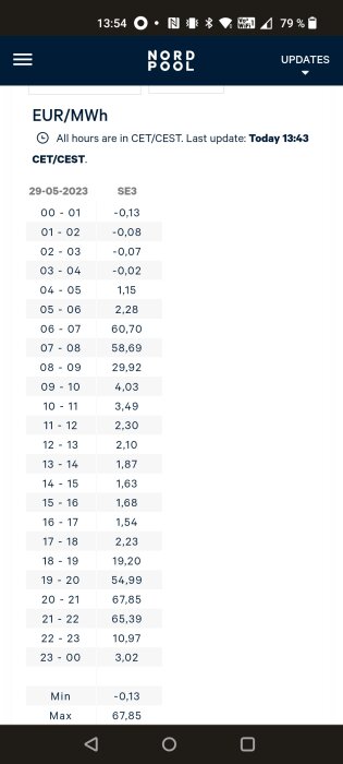 Skärmdump från Nord Pool, visar elpriser i Euro per MWh för olika tider, med högsta och lägsta värden.