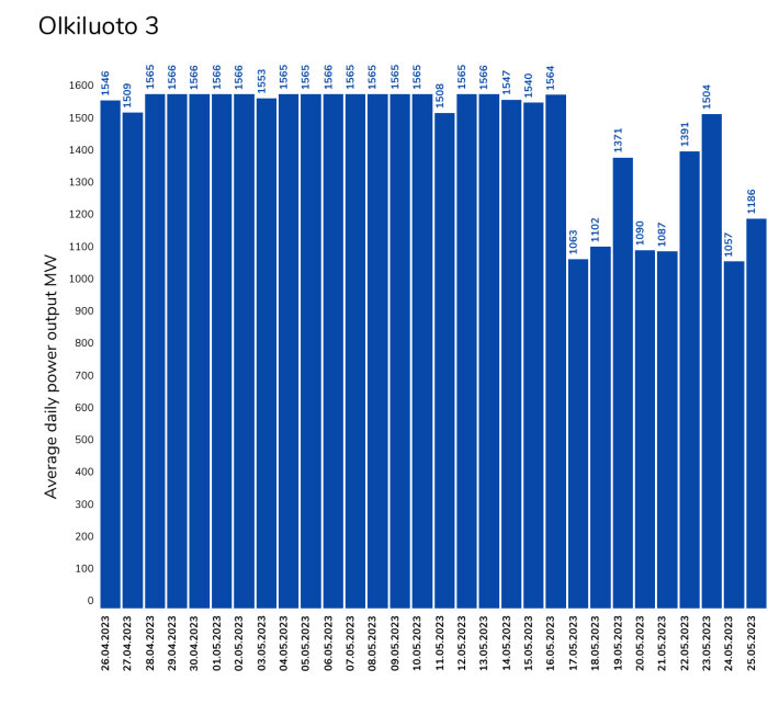 Stapelstolpediagram visar Olkiluoto 3:s genomsnittliga dagliga elproduktion i megawatt (MW) över tid.