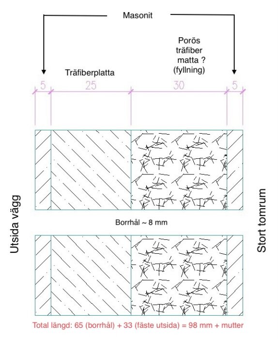 Skiss av väggsektion med masonit, träfiberplatta, porös matta, måttangivelser och borrningsinstruktioner.