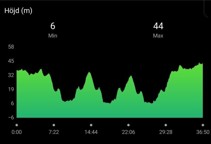 Elevation graph in meters over time, green fill, shows fluctuations; possibly from a fitness tracker or GPS device.