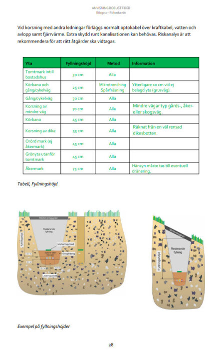 Svensk text, tabell och diagram om fyllningshöjder vid ledningsarbete, instruktioner för markarbete.