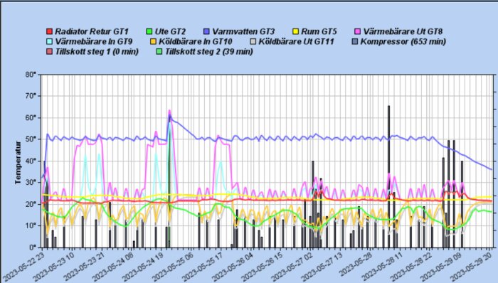 Graf som visar temperatur över tid med flera övervakade punkter och drifttider för utrustning.