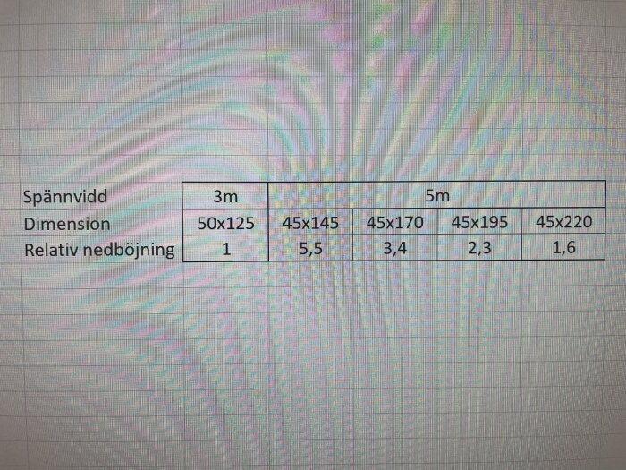 Datortabell med spännvidd, dimension, relativ nedböjning, mönster av skärmreflektion synligt.