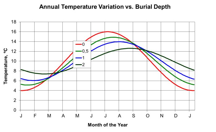 Graf som visar årlig temperaturvariation mot begravningstdjup över året. Färger representerar olika djup i meter.
