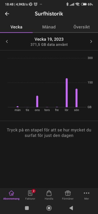 Mobilapp visar databruk i stapeldiagram för vecka, hög användning torsdag och lördag, mörkt tema.