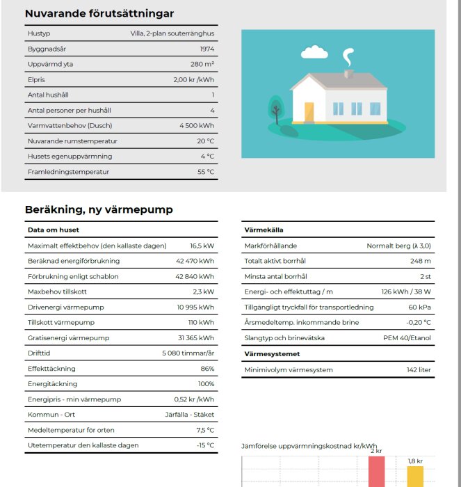 Bild på dokument om värmepumpberäkning för villa. Innehåller teknisk information och diagram över energiförbrukning.