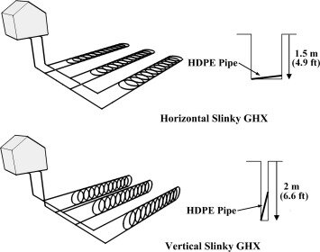 Schematiska illustrationer av horisontell och vertikal Slinky-jordvärmeväxlare med dimensioner och HDPE-rör markerade.