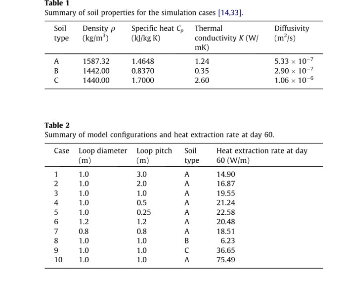 Två tabeller: jordegenskaper, modellkonfigurationer och värmextraktionshastigheter för olika simuleringsexempel.
