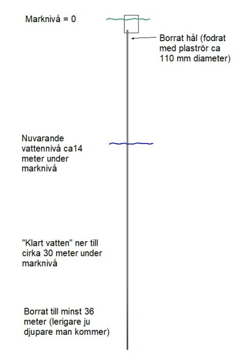 Diagram över brunn, vattennivåer och borrning. Marknivå, klart vatten, djupangivelser på svenska.