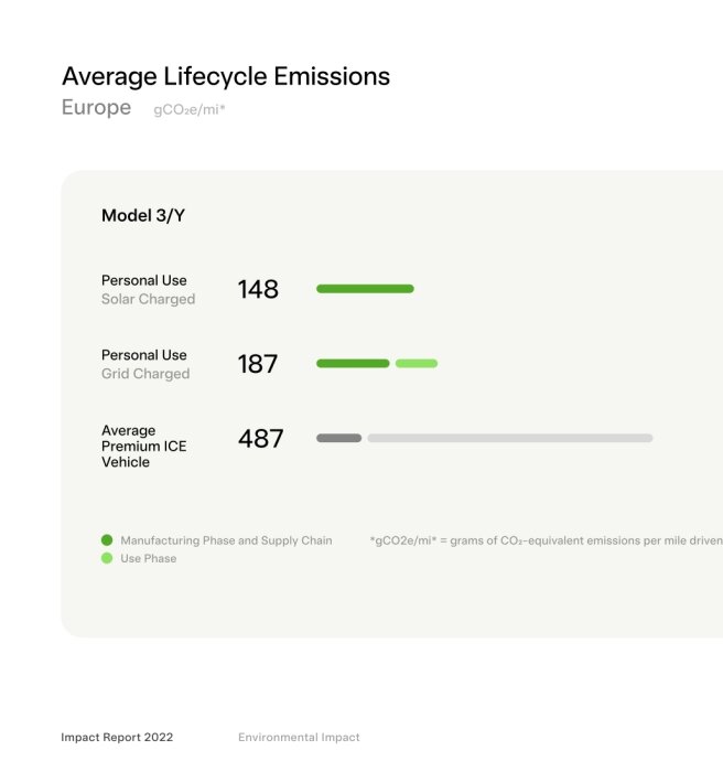 Diagram visar genomsnittliga livscykelutsläpp för Model 3/Y jämfört med premium ICE-fordon i Europa.