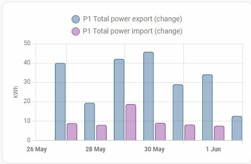 Stapeldiagram visar förändring i total elimport och -export över fyra dagar.