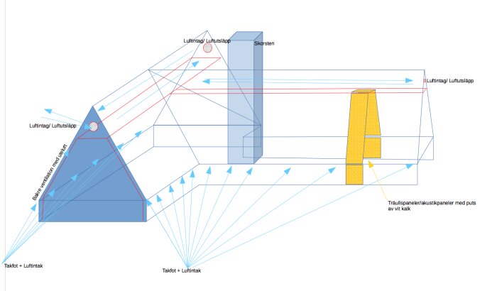 Diagram som visar system för ventilation och luftflöde i en byggnadsstruktur, inkluderar luftintag och isolerade paneler.