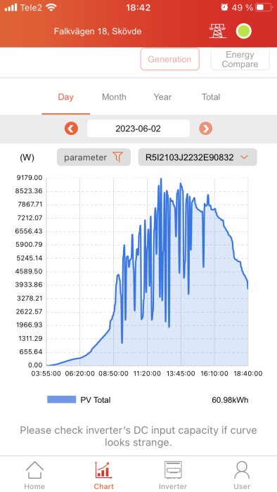 Skärmavbildning visar en graf över energiproduktion, troligen från solpaneler, under en dag med instruktion för felsökning.