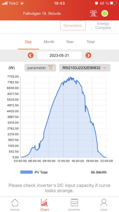 Graf över solenergiproduktion under en dag, energistatistik, varning om abnormal kurva, mobilapp.