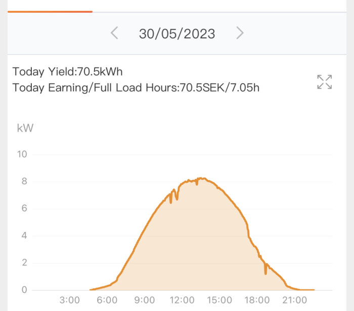 Graf som visar effektproduktion över tid, topp mitt på dagen, energiintäkt och laddningstid anges.