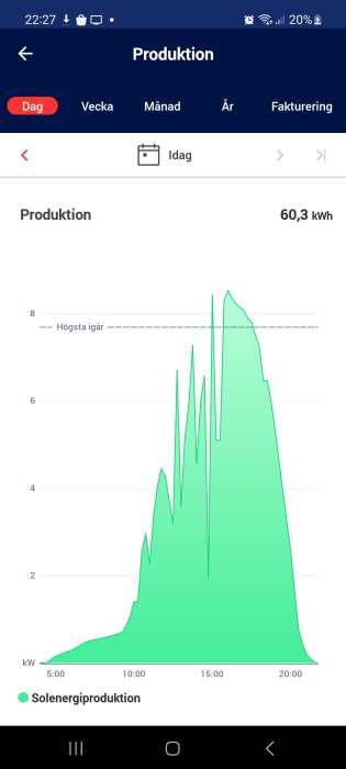 Skärmdump av app som visar daglig solenergiproduktion i kilowattimmar, topp omkring mitt på dagen.