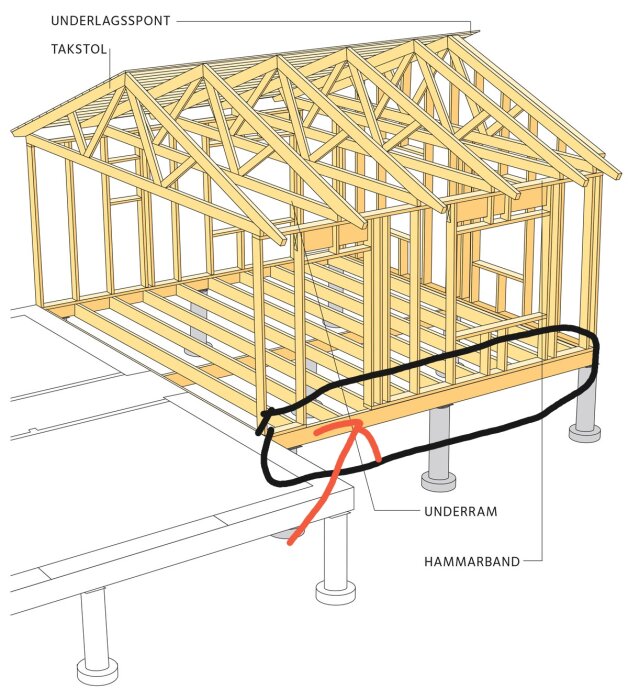 Illustration av trästomme till hus med benämningar på byggdelar, såsom taktstol och underlagsspont.