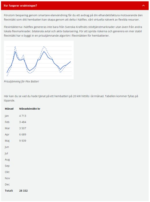 Svensk text om ersättning, graf, tabell över inkomst från hemmabatteri, månatliga siffror, totalinkomst 28 332 kr.