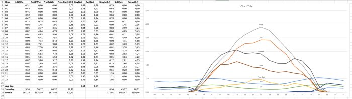 Excel-kalkylblad med datatabell och linjediagram, energiproduktion och förbrukning, tidsbaserad dataanalys.