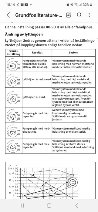 Teknisk dokumentation för pumpinställningar och prestanda med diagram och tabeller; på svenska, förmodligen uppvärmningssystem.